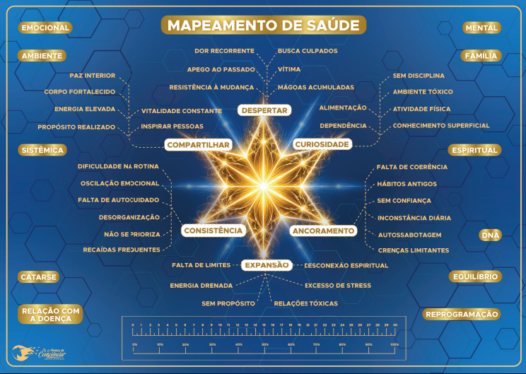 Mapeamento de Saúde — placa diagnóstica com as 11 áreas de análise energética do Instituto Amorin
